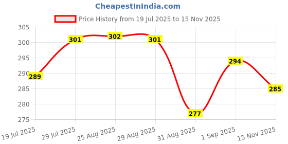 meesho.com Cushion Covers Price History Graph from 19 Jul 2025 to 15 Nov 2025