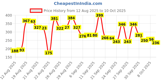 meesho.com Dabur Red Paste 150g 3+1 Price History Graph from 12 Aug 2025 to 8 Oct 2025