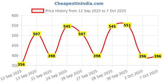 meesho.com Dabur Red Paste 200gm(3+1) Price History Graph from 12 Sep 2025 to 7 Oct 2025