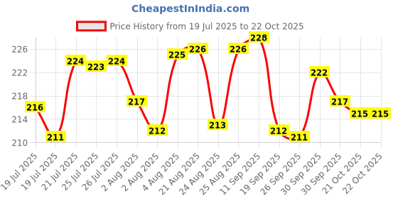 meesho.com Daniel Clark Handbag Beautiful Handbag For Girls and Ladies Price History Graph from 19 Jul 2025 to 21 Oct 2025