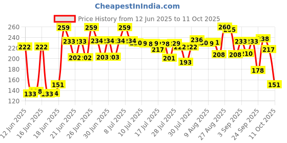 meesho.com Dazller College Essetials Combo Price History Graph from 12 Jun 2025 to 11 Oct 2025