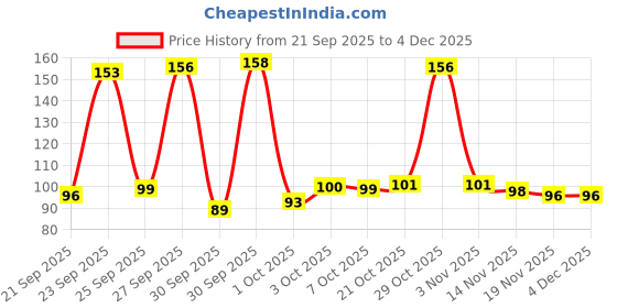 meesho.com DENVER Classic Deodorant & Fragrances Price History Graph from 21 Sep 2025 to 4 Dec 2025