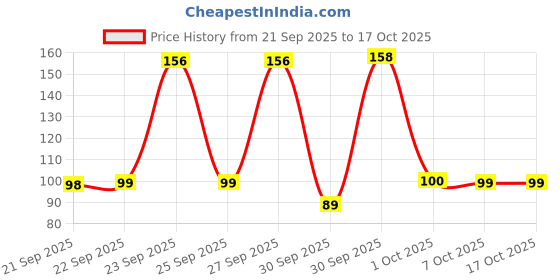 meesho.com DENVER Classy Deodorant & Fragrances Price History Graph from 21 Sep 2025 to 16 Oct 2025