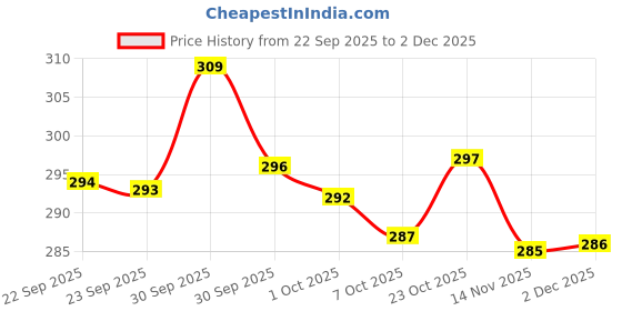 meesho.com DENVER Hamilton Deodorant Spray - For Men (330 ml, Pack of 2) Price History Graph from 22 Sep 2025 to 2 Dec 2025