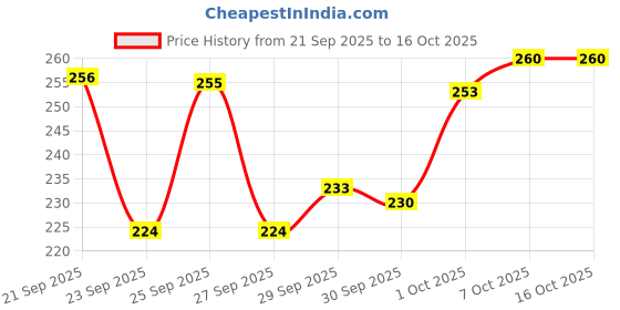 meesho.com Deodorant & Fragrances Price History Graph from 21 Sep 2025 to 16 Oct 2025