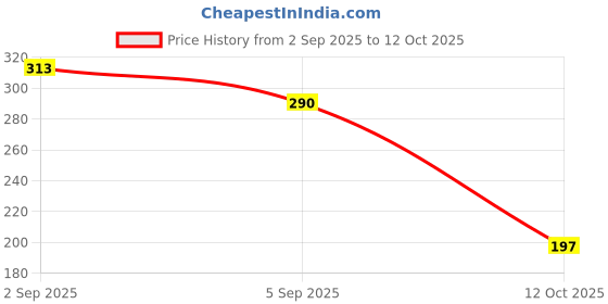meesho.com Designer Bedsheets Price History Graph from 2 Sep 2025 to 12 Oct 2025