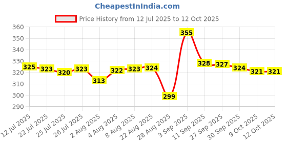 meesho.com Designer Bedsheets Price History Graph from 12 Jul 2025 to 11 Oct 2025