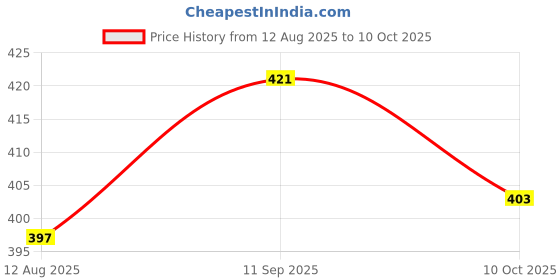 meesho.com Designer Bedsheets Price History Graph from 12 Aug 2025 to 10 Oct 2025