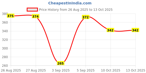 meesho.com Designer Bedsheets Price History Graph from 26 Aug 2025 to 12 Oct 2025