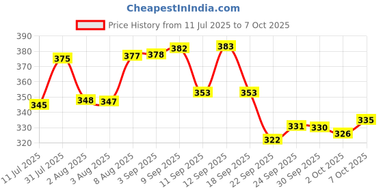meesho.com Designer Chimes Price History Graph from 11 Jul 2025 to 7 Oct 2025