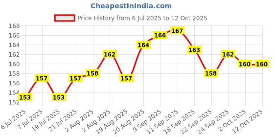 meesho.com Designer Clocks Price History Graph from 6 Jul 2025 to 12 Oct 2025