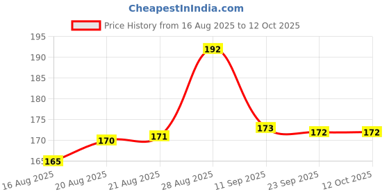 meesho.com Designer Clocks Price History Graph from 16 Aug 2025 to 12 Oct 2025