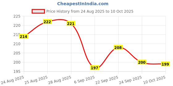 meesho.com Designer Clocks Price History Graph from 24 Aug 2025 to 10 Oct 2025