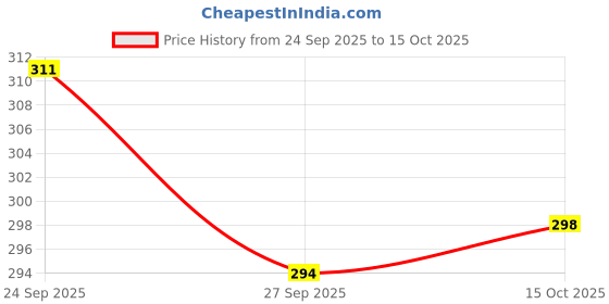 meesho.com Designer Colour Application Tools Price History Graph from 24 Sep 2025 to 15 Oct 2025