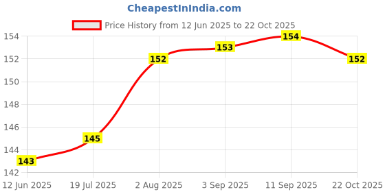 meesho.com Designer Colour Application Tools Price History Graph from 12 Jun 2025 to 22 Oct 2025