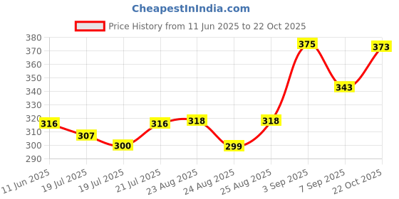meesho.com Designer Curtains Price History Graph from 11 Jun 2025 to 22 Oct 2025