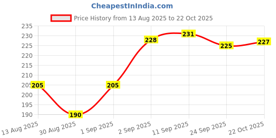 meesho.com Designer Curtains Price History Graph from 13 Aug 2025 to 22 Oct 2025