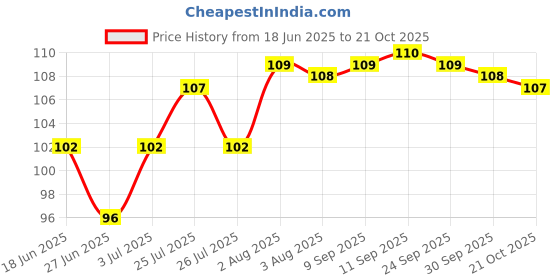 meesho.com Designer Decorative Stickers Price History Graph from 18 Jun 2025 to 21 Oct 2025