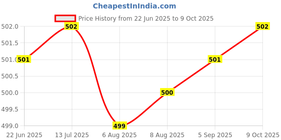meesho.com Designer External Microphones Price History Graph from 22 Jun 2025 to 9 Oct 2025