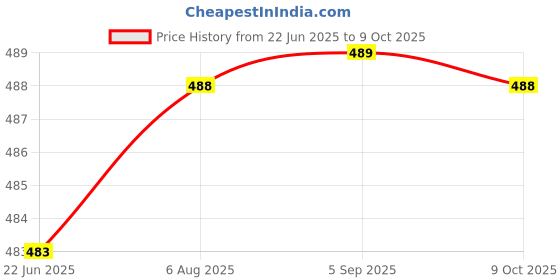 meesho.com Designer External Microphones Price History Graph from 22 Jun 2025 to 9 Oct 2025