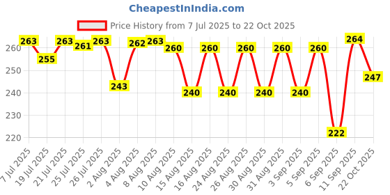 meesho.com Designer Fashionista Women Shorts Price History Graph from 7 Jul 2025 to 22 Oct 2025