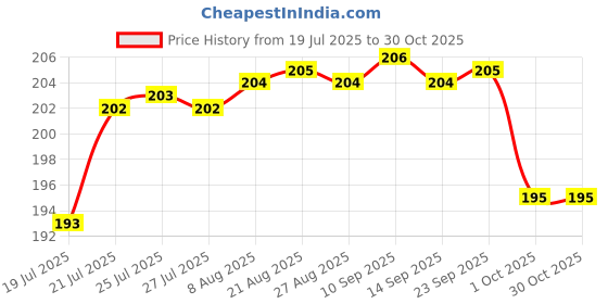 meesho.com Designer Gardening Tools Price History Graph from 19 Jul 2025 to 29 Oct 2025
