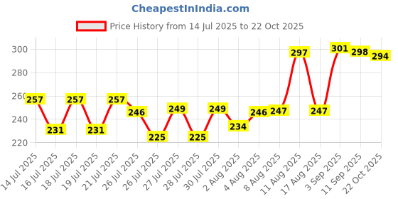 meesho.com Designer Glamarous Women Western Skirts Price History Graph from 14 Jul 2025 to 22 Oct 2025