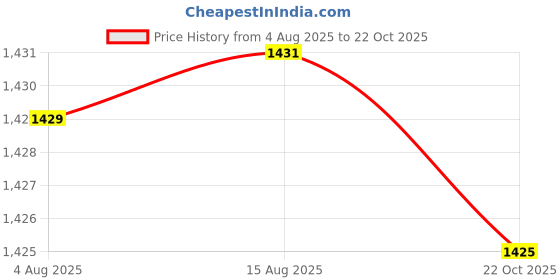 meesho.com Designer Jars & Containers Price History Graph from 4 Aug 2025 to 22 Oct 2025