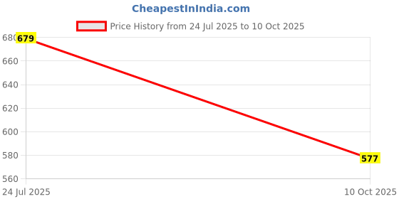 meesho.com Designer Men Ethnic Jackets Price History Graph from 24 Jul 2025 to 10 Oct 2025