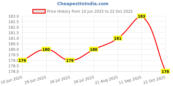 meesho.com Designer Modern Women Palazzos Price History Graph from 10 Jun 2025 to 22 Oct 2025