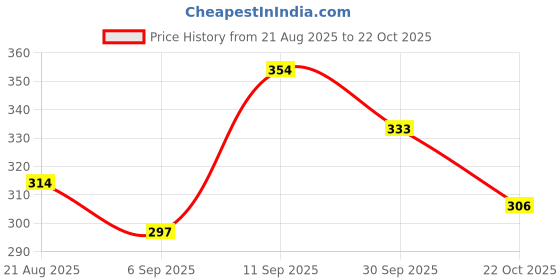 meesho.com Designer Roller Sports Protective Kits Price History Graph from 21 Aug 2025 to 22 Oct 2025