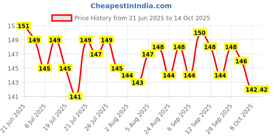 meesho.com Designer Seasonal Indoor String Lights Price History Graph from 21 Jun 2025 to 14 Oct 2025