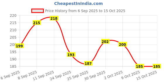 meesho.com Designer Trays Price History Graph from 6 Sep 2025 to 14 Oct 2025