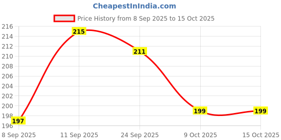 meesho.com Designer Trays Price History Graph from 8 Sep 2025 to 14 Oct 2025