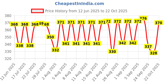 meesho.com Designer Trendy Men Trousers Price History Graph from 12 Jun 2025 to 22 Oct 2025