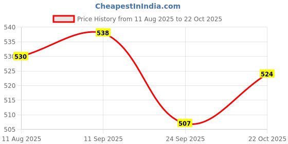 meesho.com Designer Trendy Men Trousers Price History Graph from 11 Aug 2025 to 22 Oct 2025