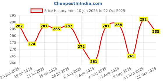 meesho.com Designer Trendy Women Western Skirts Price History Graph from 10 Jun 2025 to 22 Oct 2025