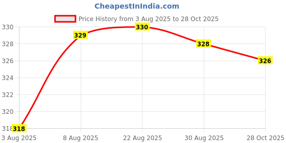 meesho.com Designer Unique Men Shorts Price History Graph from 3 Aug 2025 to 28 Oct 2025
