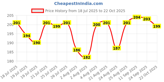 meesho.com Designer Unique Men Shorts Price History Graph from 18 Jul 2025 to 22 Oct 2025