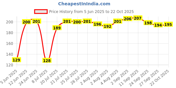 meesho.com Designer Unique Men Track Pants Price History Graph from 5 Jun 2025 to 22 Oct 2025
