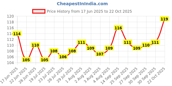 meesho.com Designer Wallpaper Price History Graph from 17 Jun 2025 to 22 Oct 2025