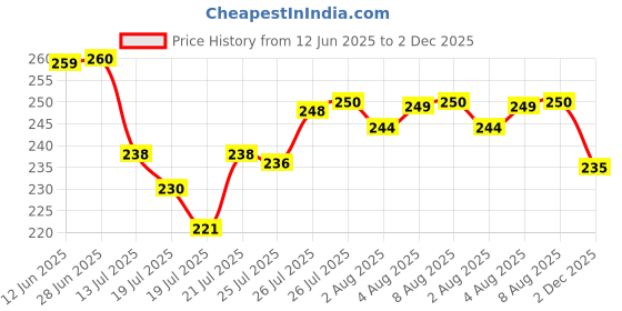 meesho.com Designer Water & Juice Glasses Price History Graph from 12 Jun 2025 to 2 Dec 2025