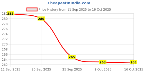 meesho.com Designer Water & Juice Glasses Price History Graph from 11 Sep 2025 to 15 Oct 2025