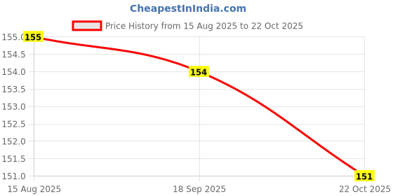 meesho.com Designer Water Bottles Price History Graph from 15 Aug 2025 to 22 Oct 2025