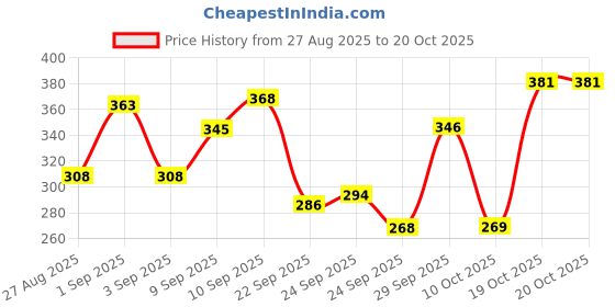 meesho.com Dicy Flats For Women Price History Graph from 27 Aug 2025 to 19 Oct 2025