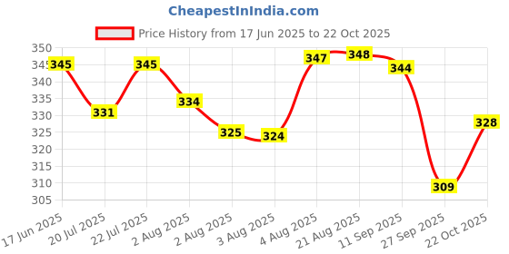 meesho.com Divine Attractive Women Nightdresses Price History Graph from 17 Jun 2025 to 22 Oct 2025