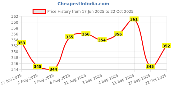 meesho.com Divine Stylish Women Nightdresses Price History Graph from 17 Jun 2025 to 22 Oct 2025