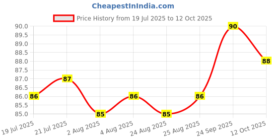meesho.com double side taps NA double side Price History Graph from 19 Jul 2025 to 12 Oct 2025