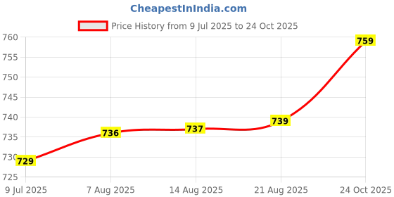 meesho.com Dresses Price History Graph from 9 Jul 2025 to 24 Oct 2025