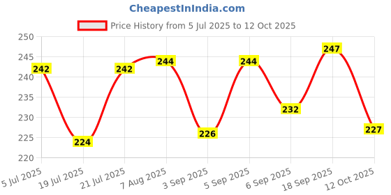 meesho.com Dresses Price History Graph from 5 Jul 2025 to 12 Oct 2025